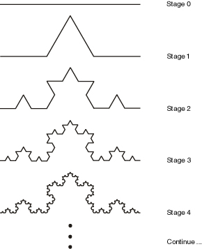 Iterations of the Koch curve fractal
