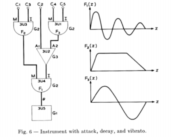 Unit generator graph